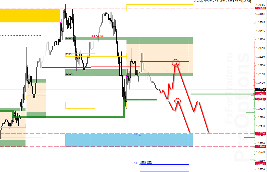 Аналитика по паре USD/CAD на 1 февраля