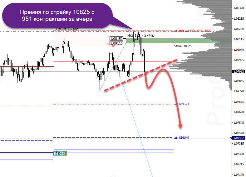EURUSD. Ситуация на рынке на 20 февраля