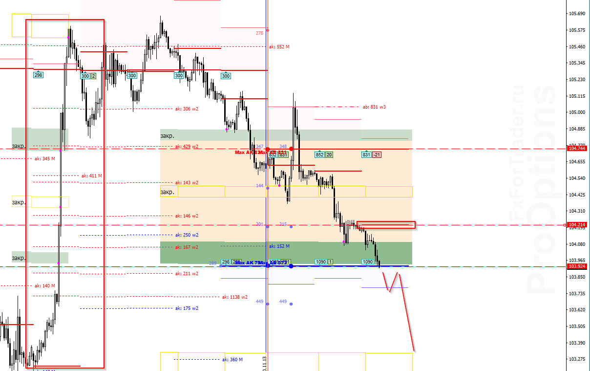 Аналитика по паре USD/JPY на 18 ноября