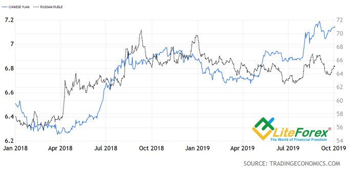 Торговая война: что покупать на Forex?