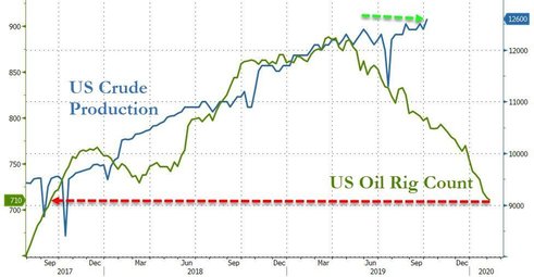 МВФ: нефть будет дешеветь 5 лет подряд
