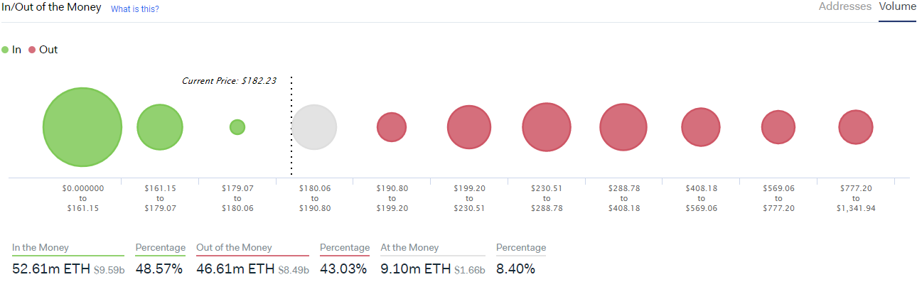 Исследование: 70% Ethereum инвесторов понесли убытки. У биткоина всё наоборот