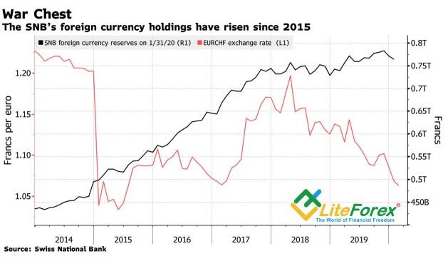 Франк играет на нервах SNB. Фундаментальный анализ