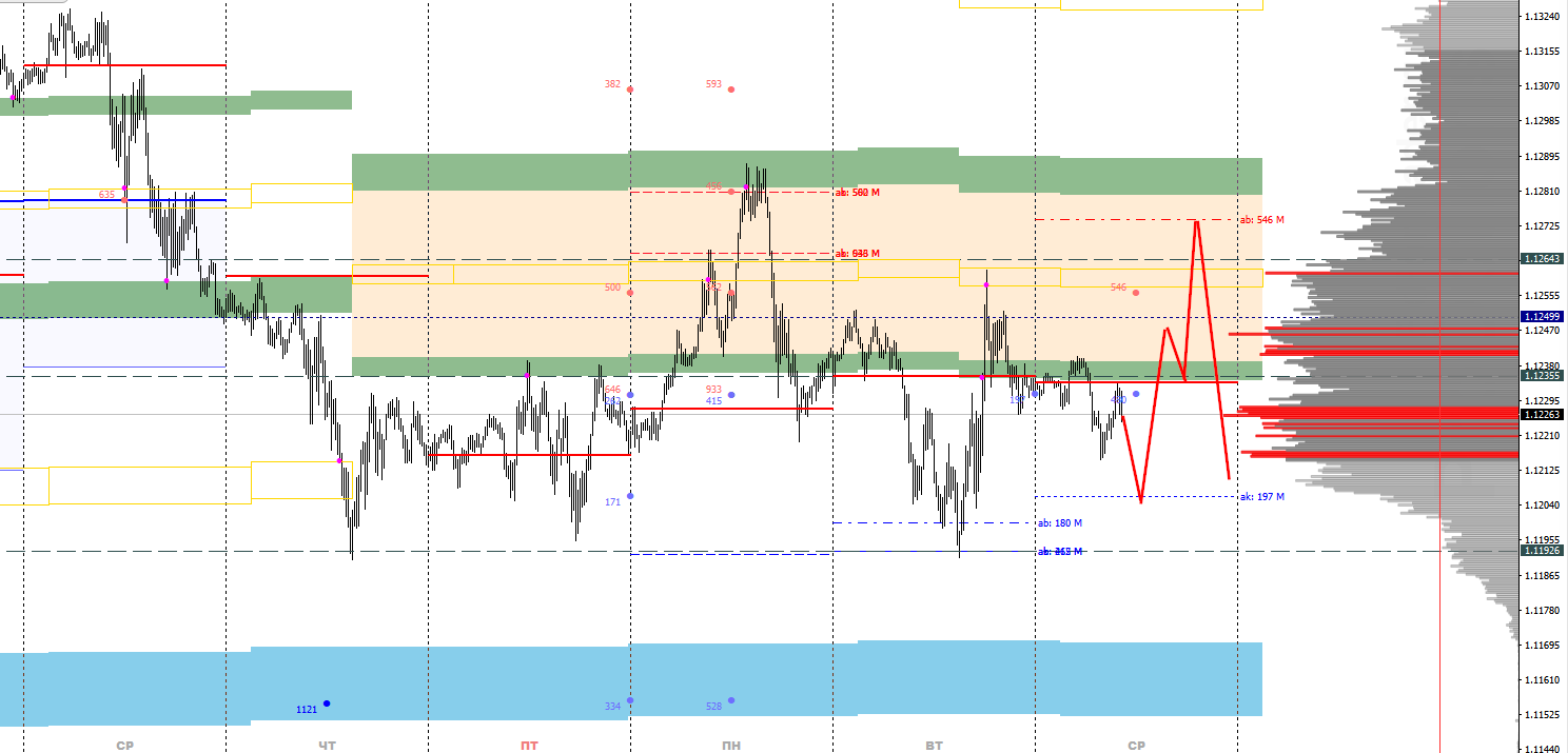 Аналитика по паре EUR/USD на 1 6