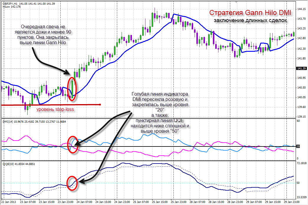 Длинные сделки по торговой стратегии форекс Gann Hilo DMI