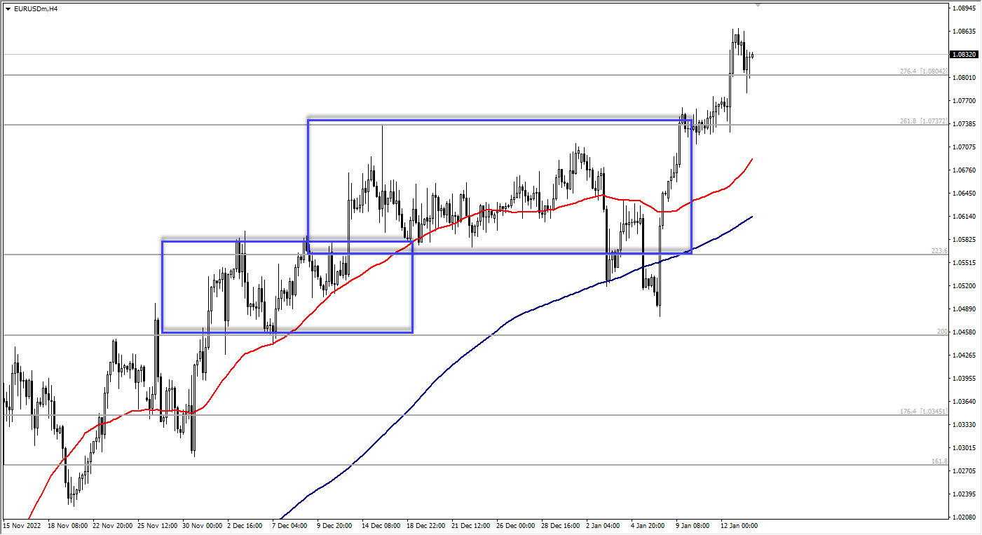 Флет на форекс