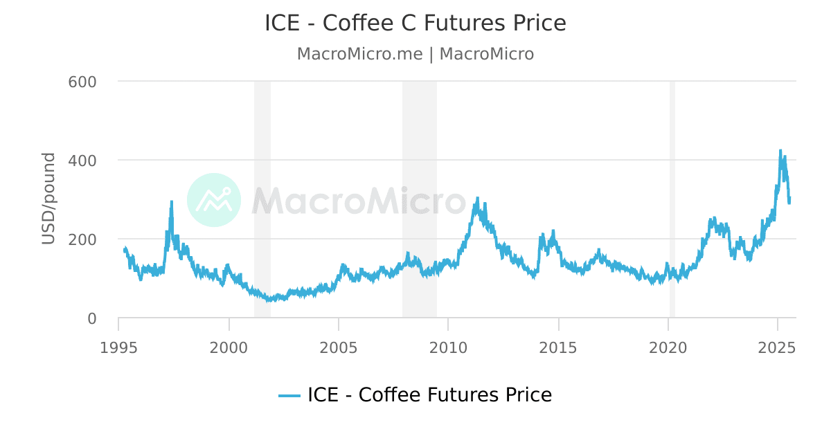 На графике выше — динамика ICE Coffee C (бенчмарк по арабике). Контракт Coffee C — мировой ориентир цен на зелёный кофе.