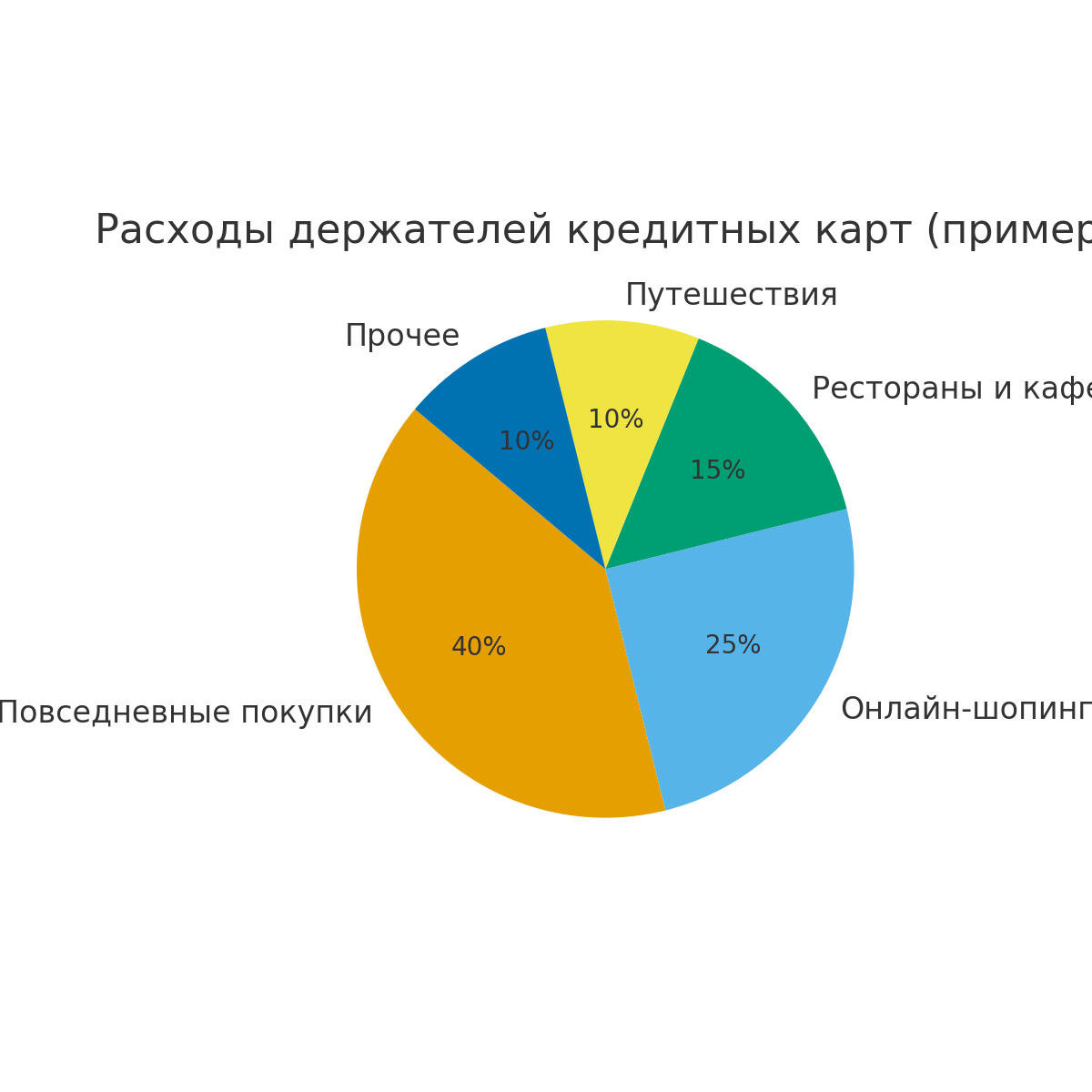 Диаграмма. Куда больше всего тратят онлайн карты