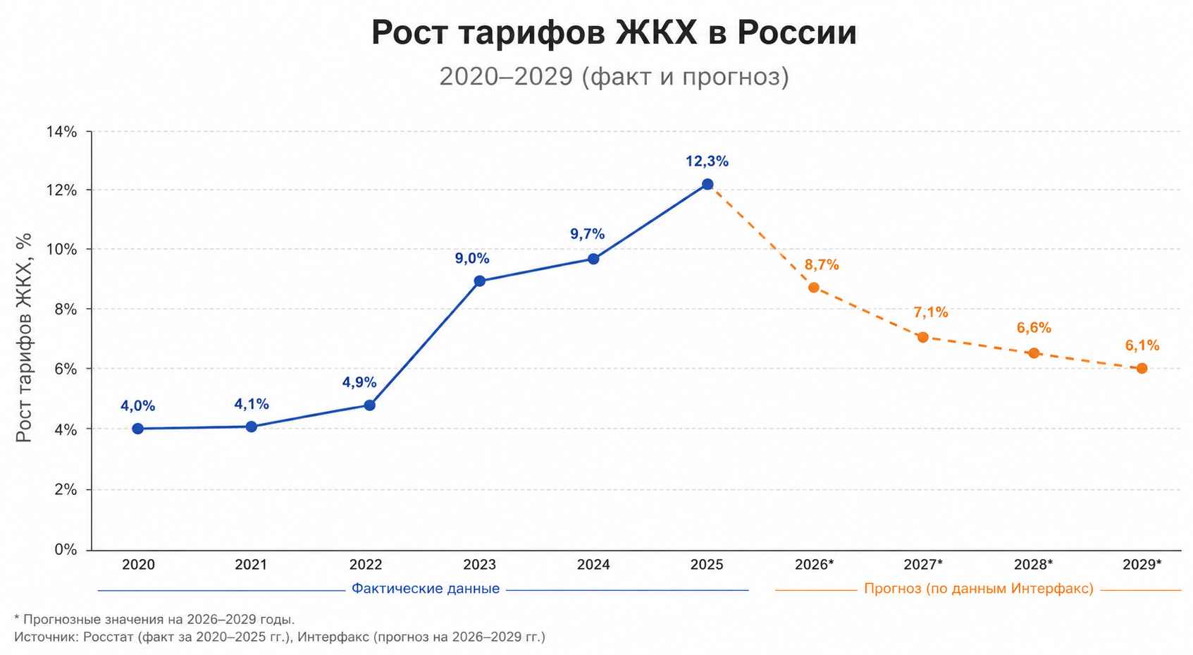 График роста тарифов ЖКХ в России с прогнозом до 2029 года