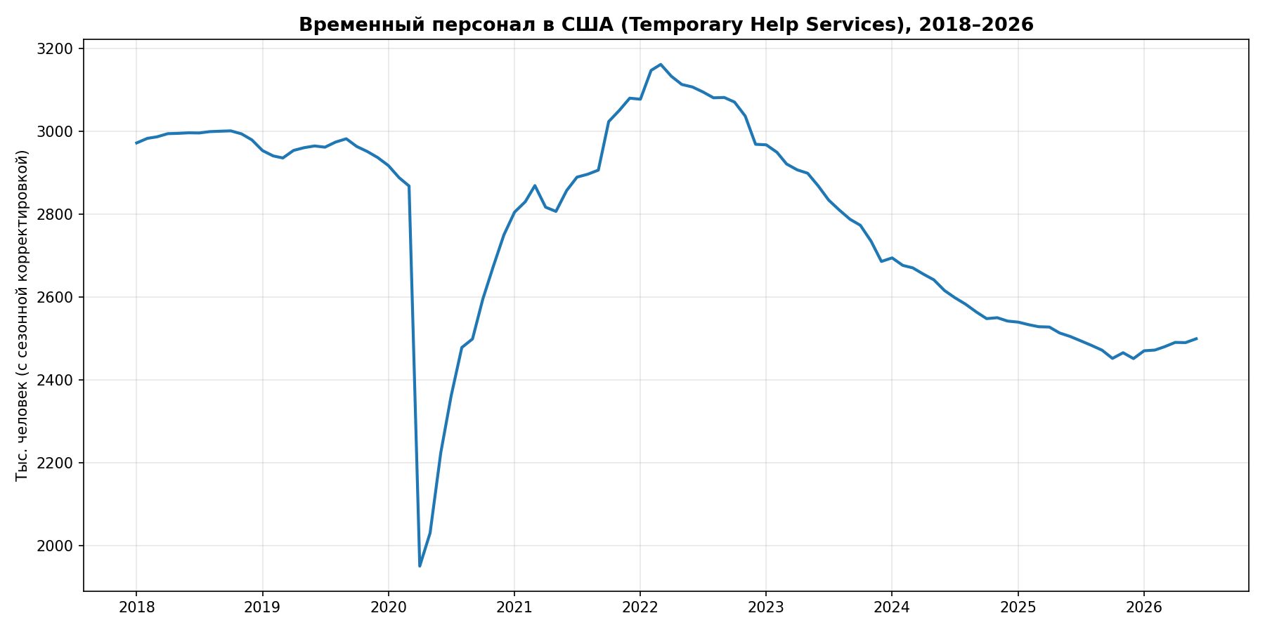 Временный персонал в США, 2018-2026