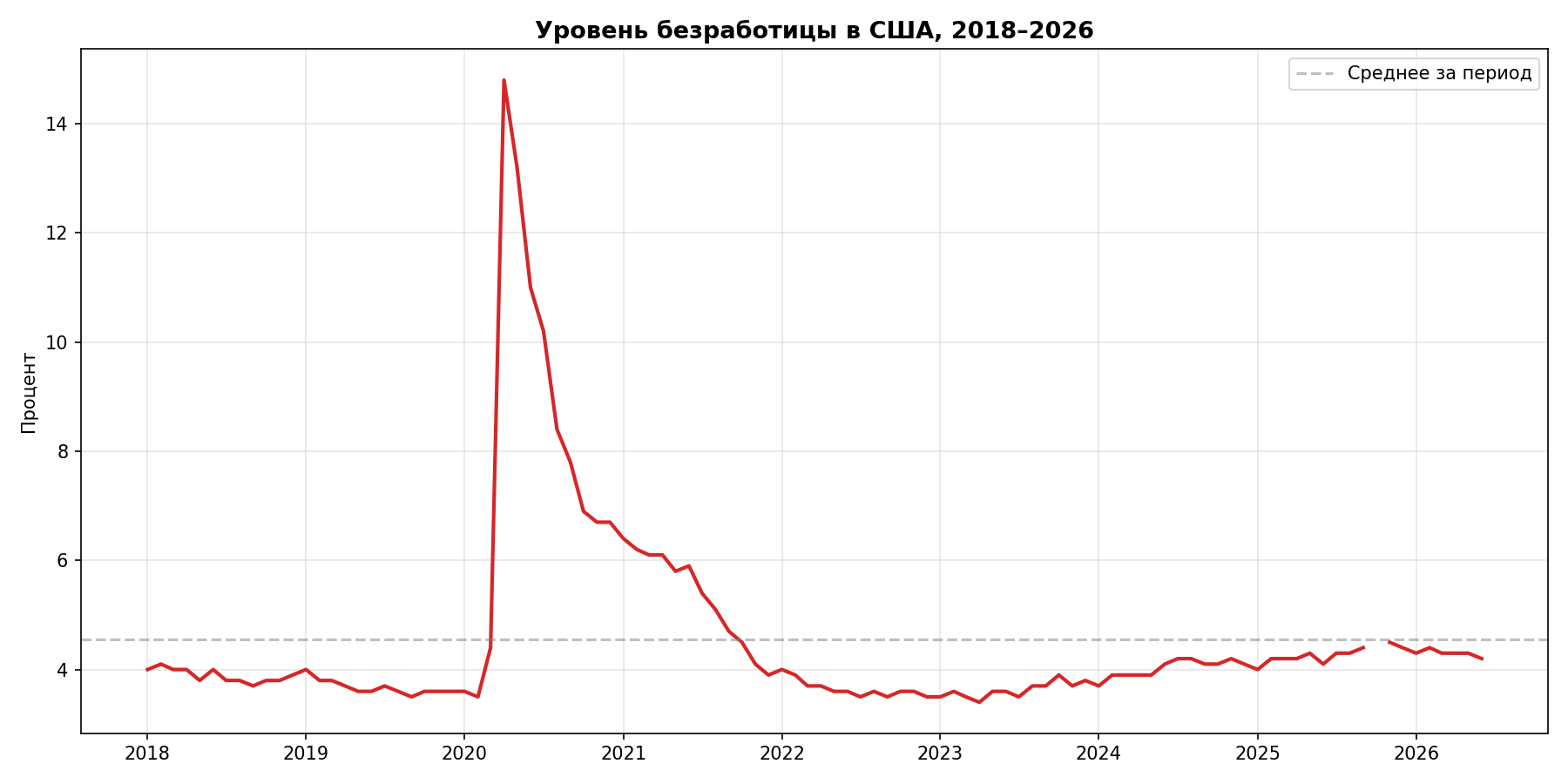 Уровень безработицы в США, 2018-2026