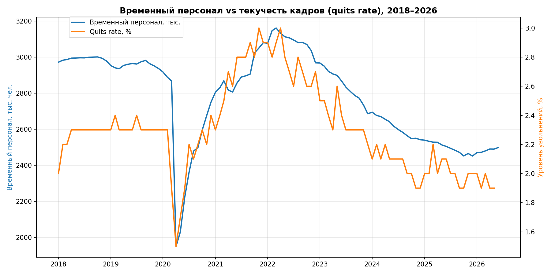 Временный персонал vs текучесть кадров, 2018-2026