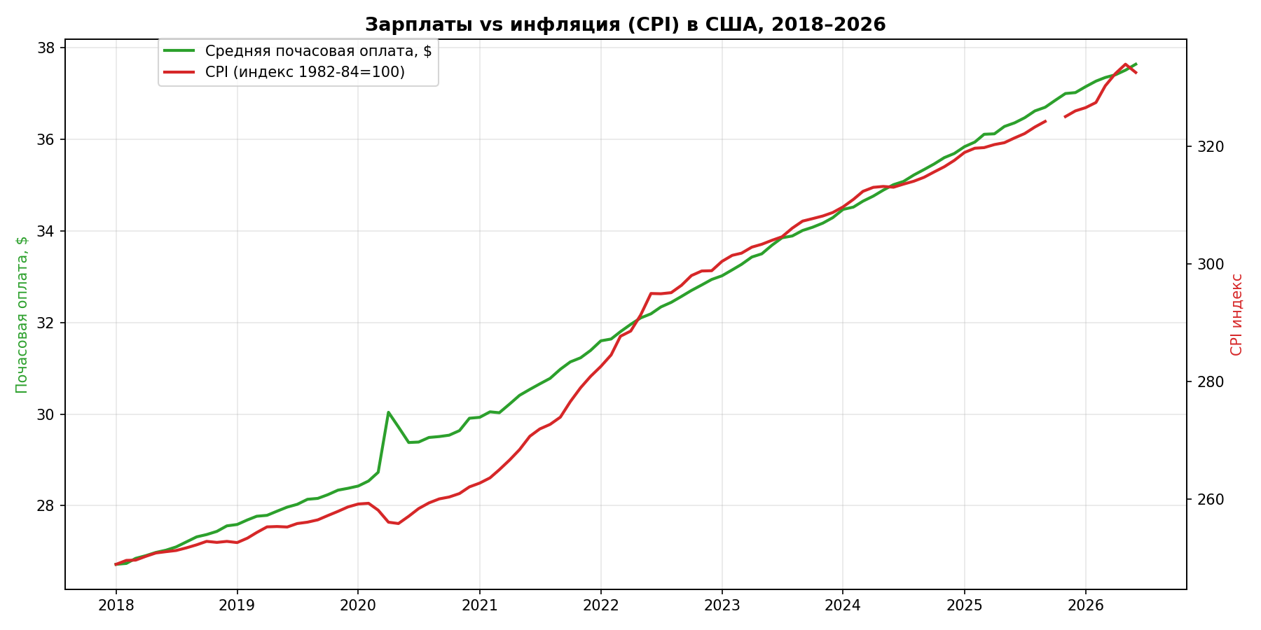 Зарплаты vs CPI, 2018-2026