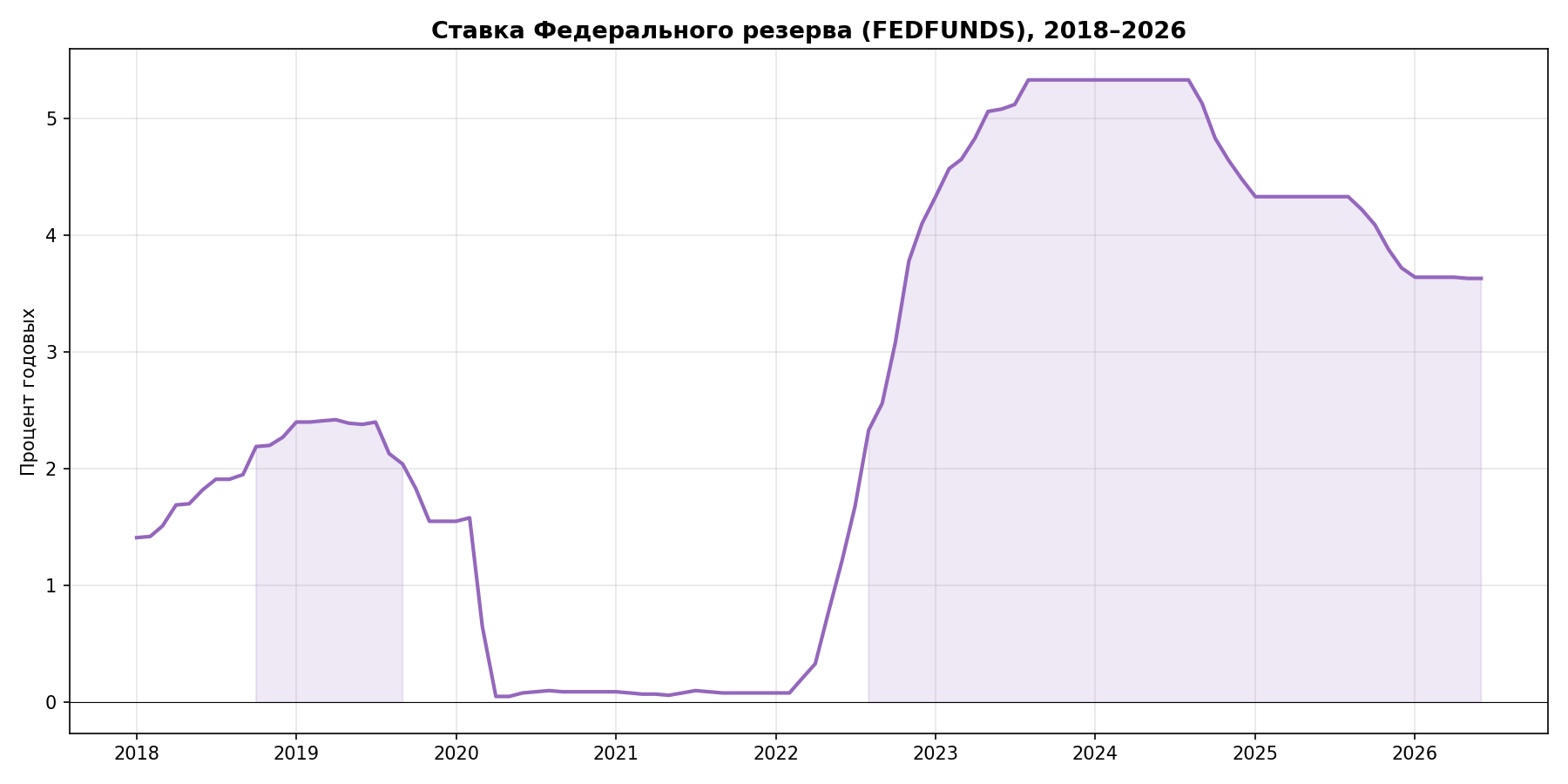 Ставка ФРС, 2018-2026
