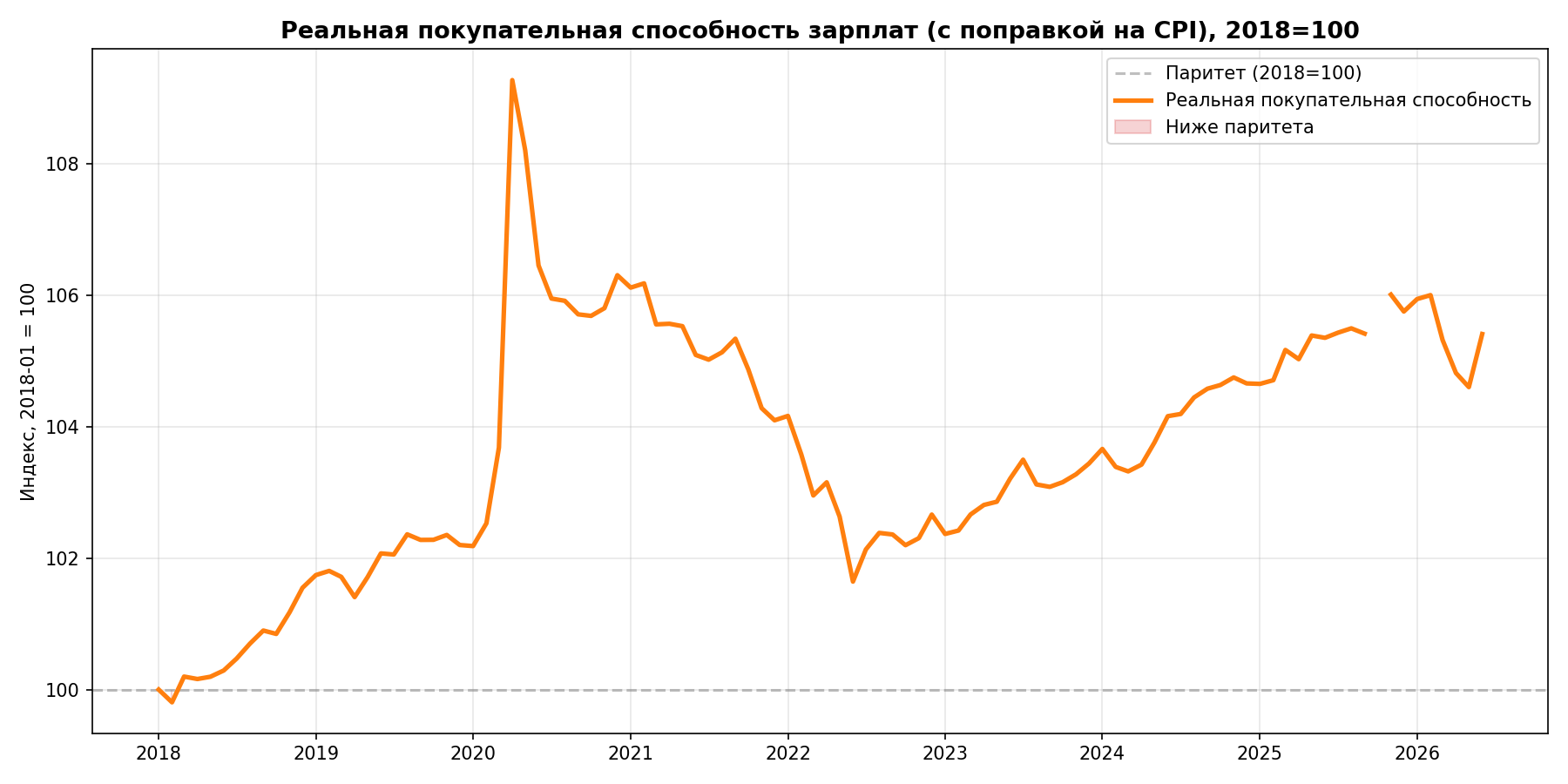 Реальная покупательная способность зарплат, 2018=100
