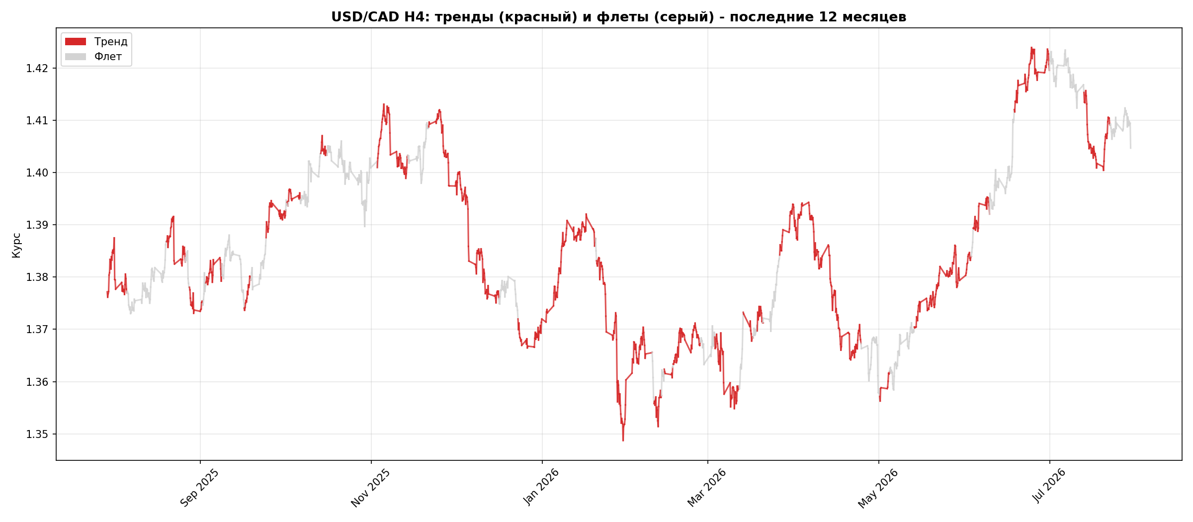 USD/CAD с разметкой тренд/флет