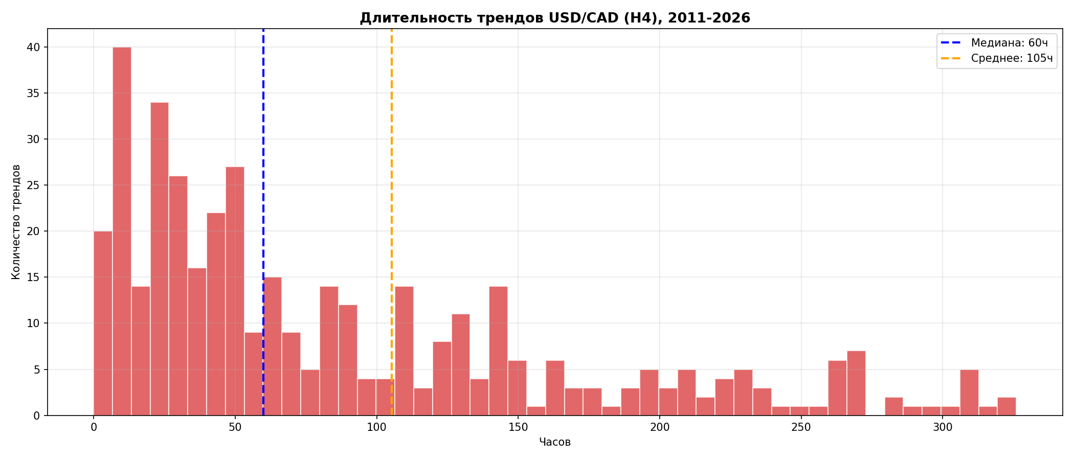Гистограмма длительности трендов USD/CAD