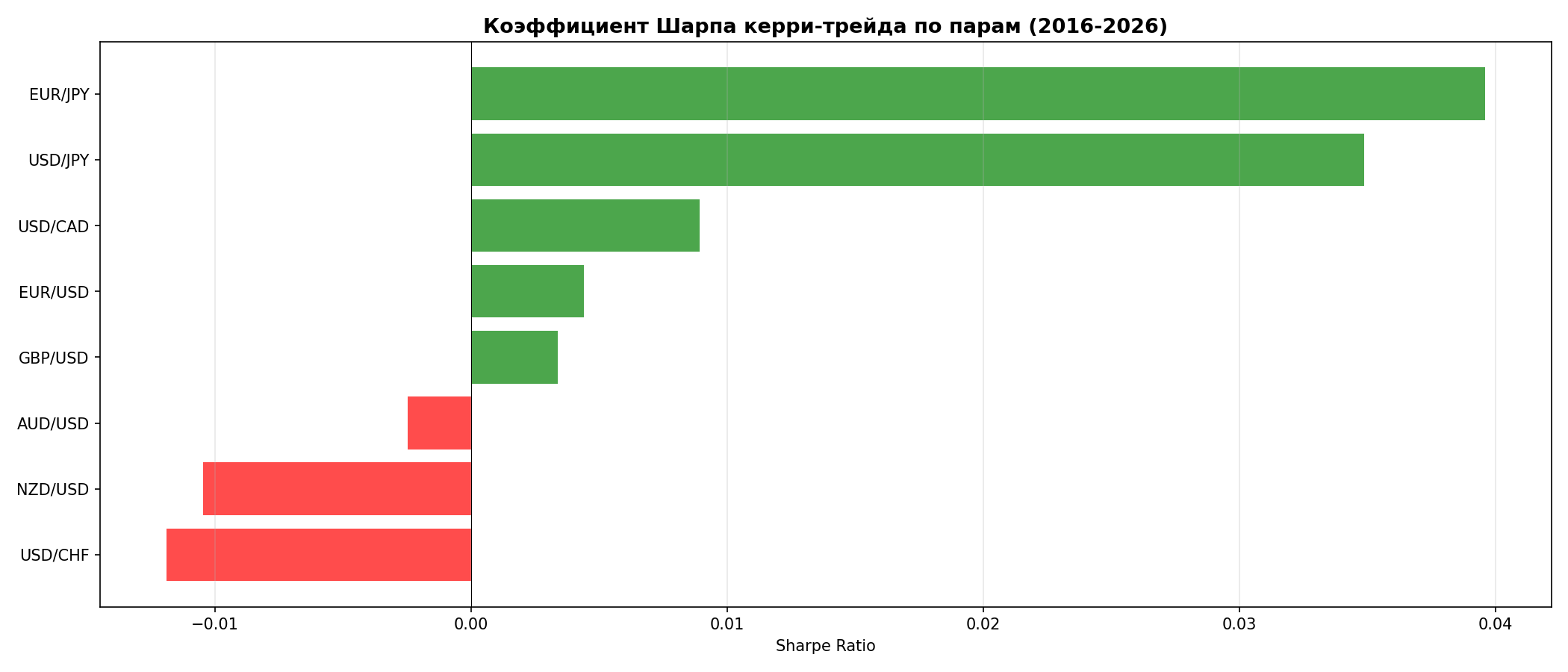 Коэффициент Шарпа по парам