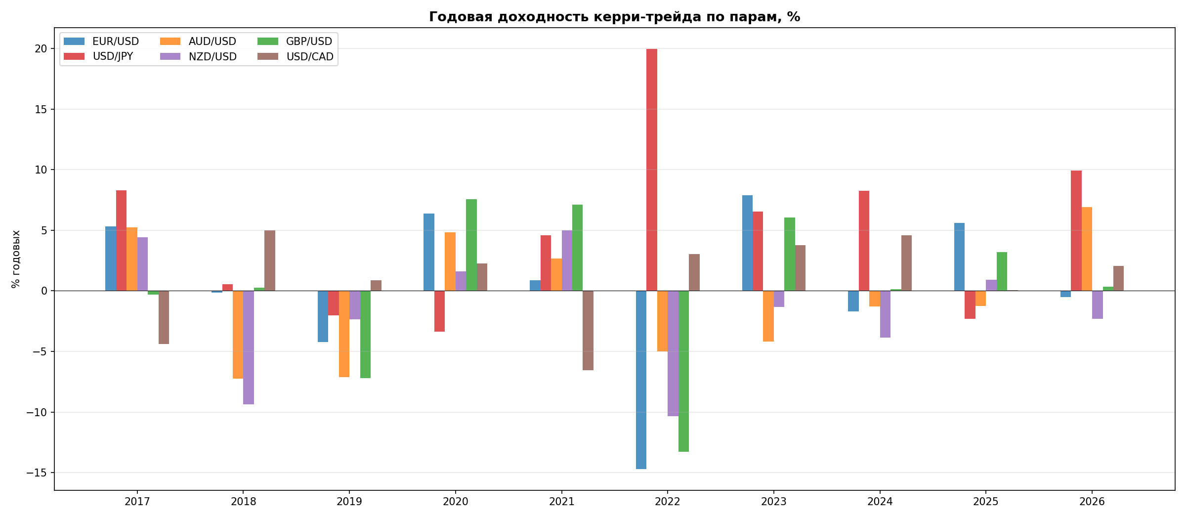 Годовая доходность по парам