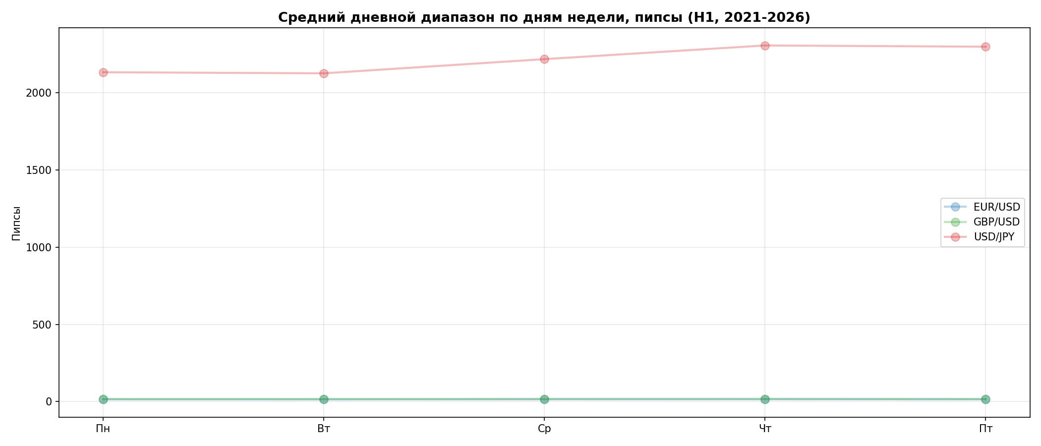 Волатильность по дням недели