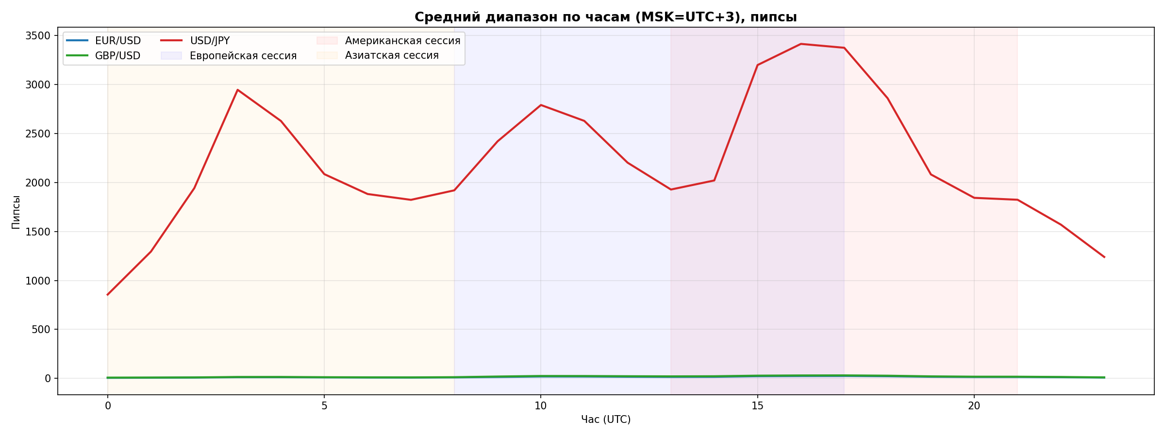 Волатильность по часам