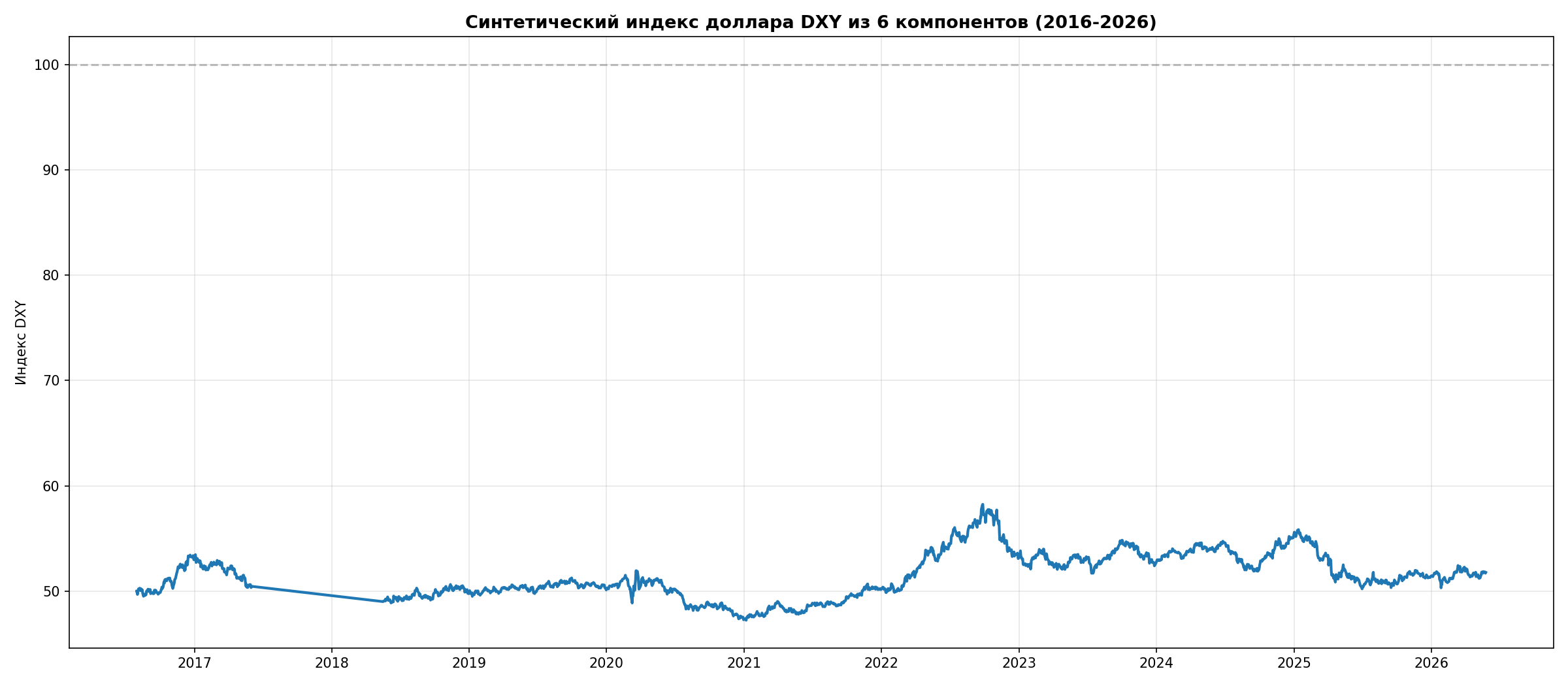 Синтетический DXY