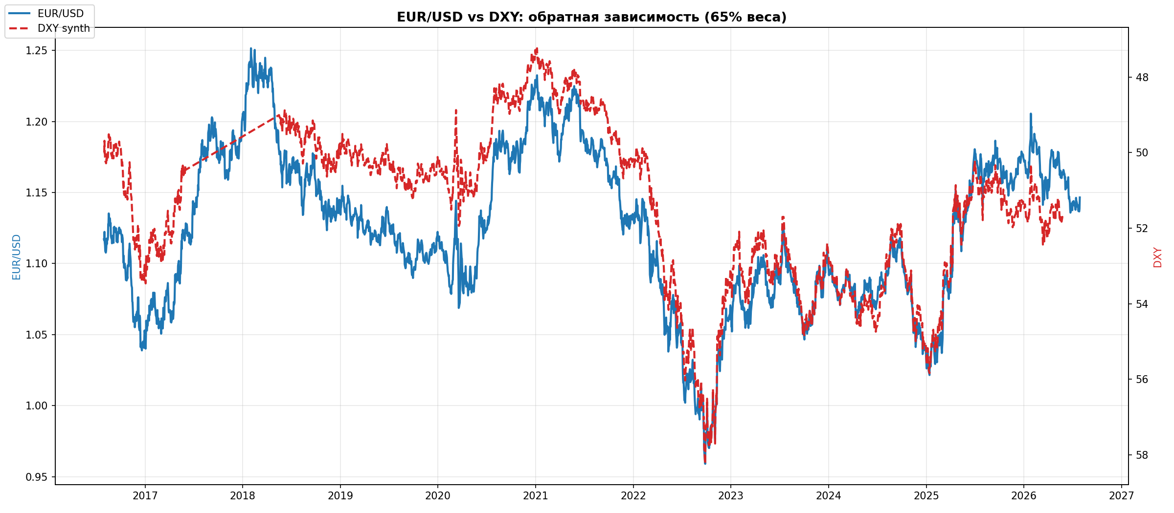 EUR/USD vs DXY
