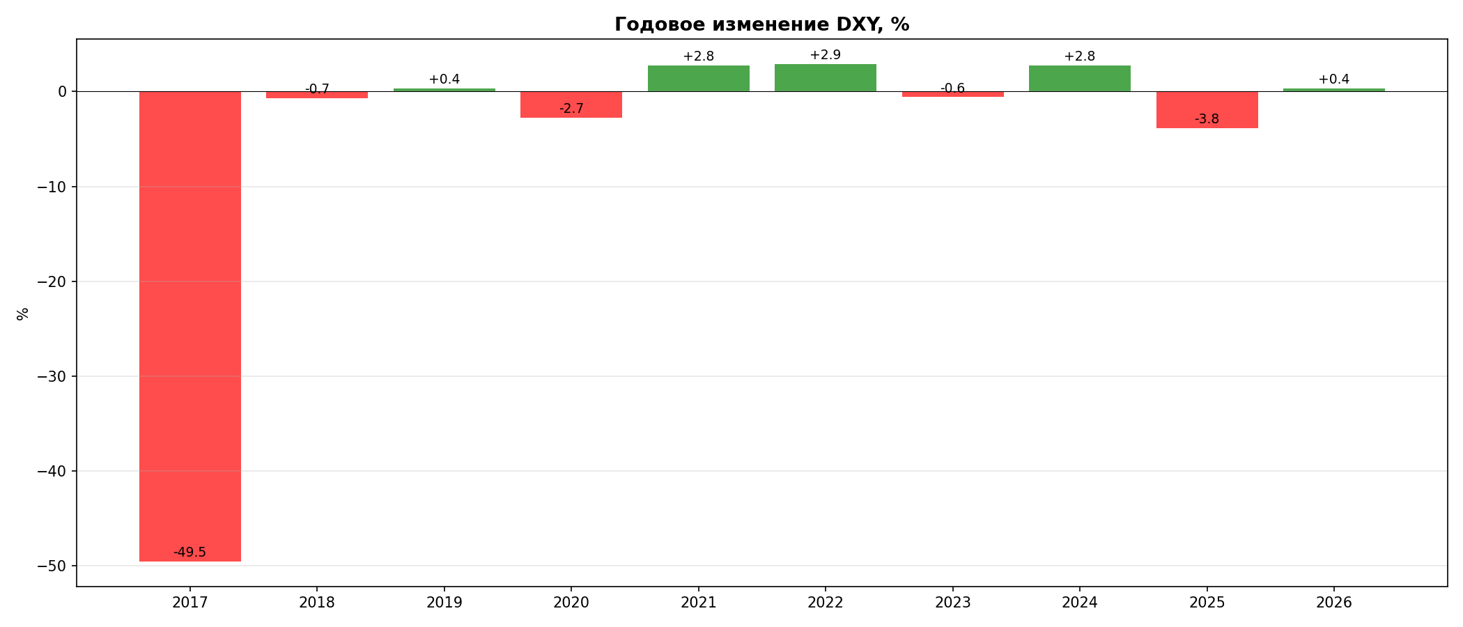 Годовые изменения DXY