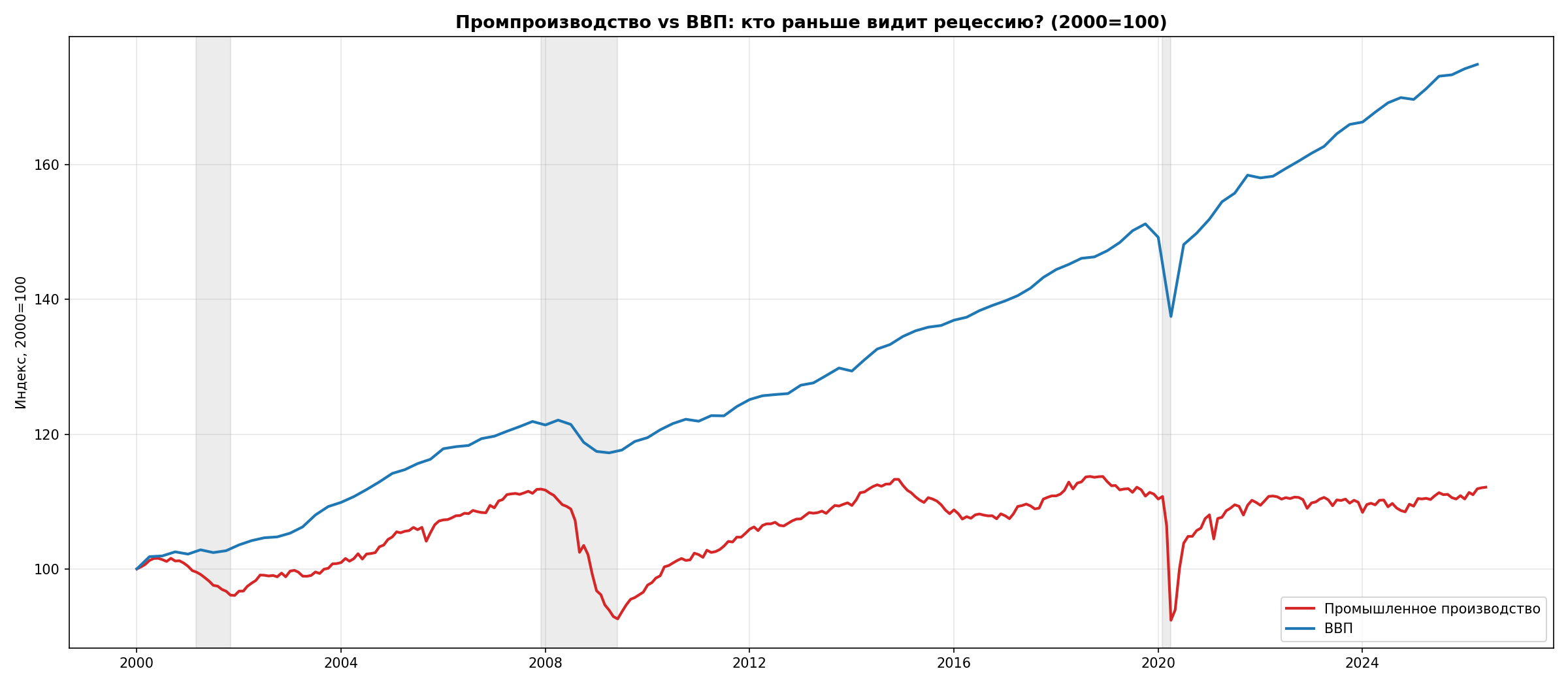 INDPRO vs GDP