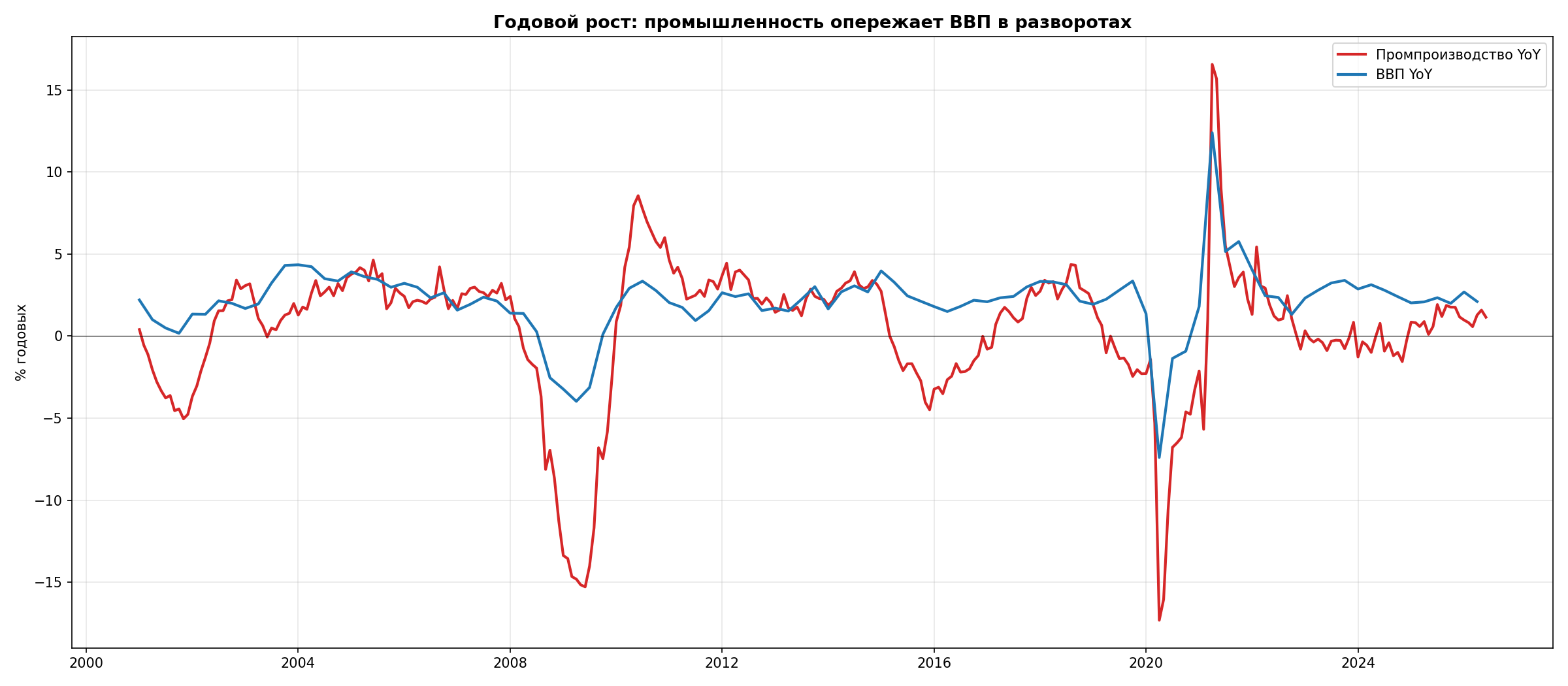 Годовой рост