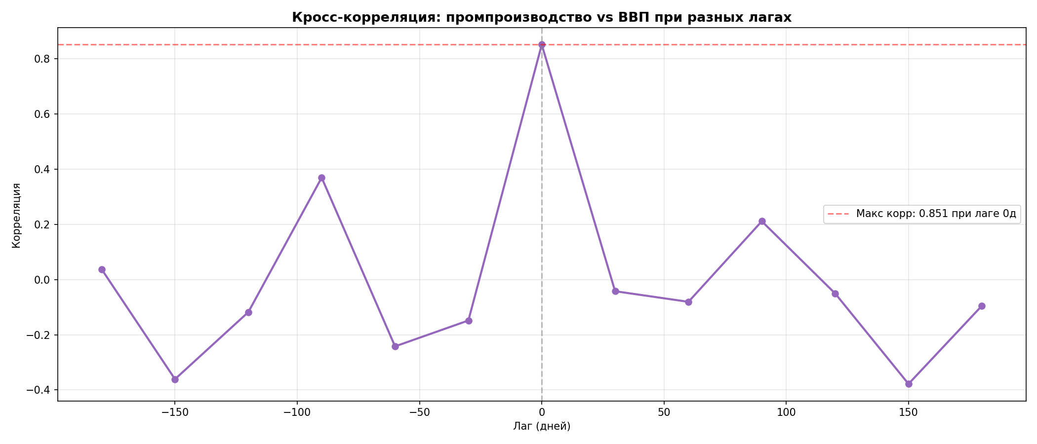 Кросс-корреляция
