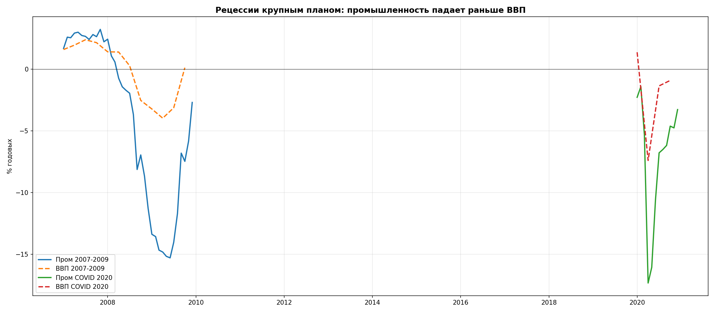 Рецессии крупным планом