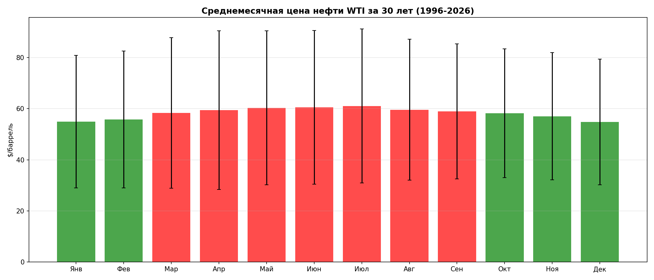 Среднемесячная цена нефти