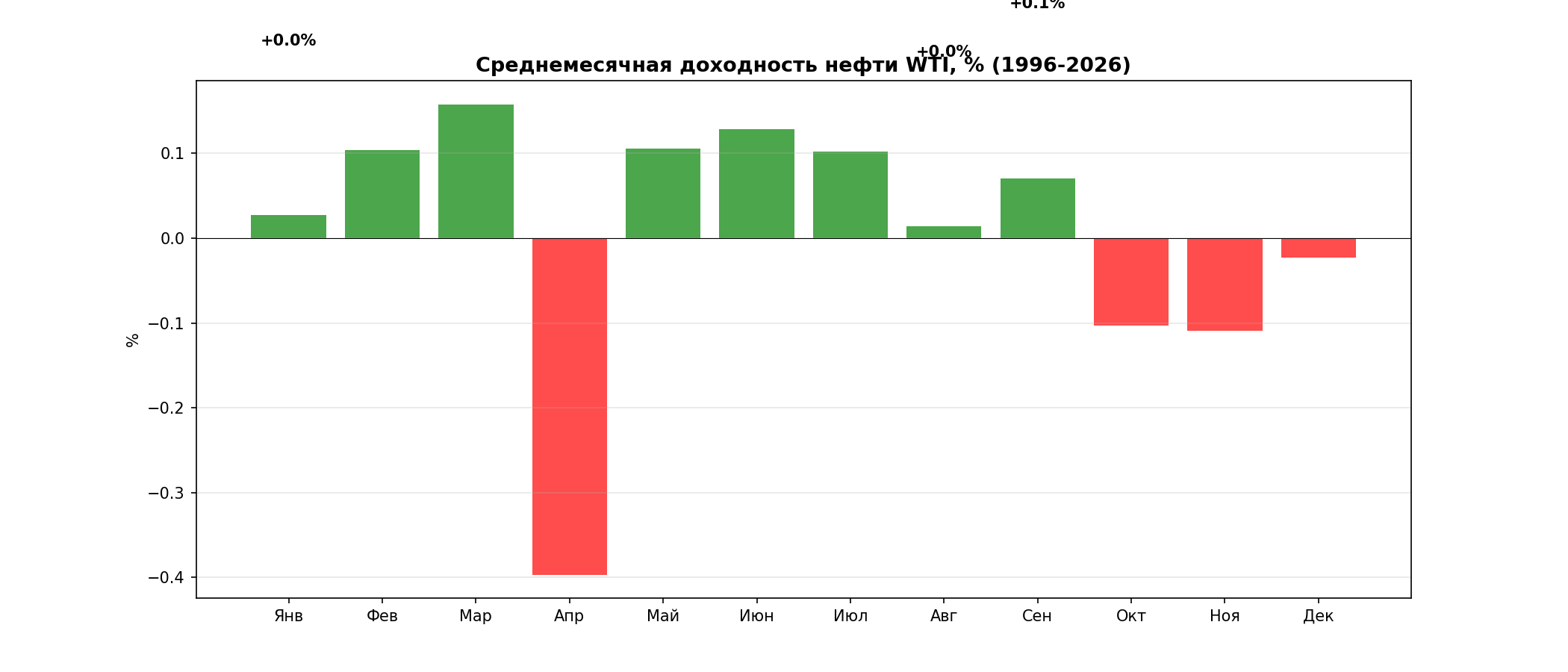 Среднемесячная доходность
