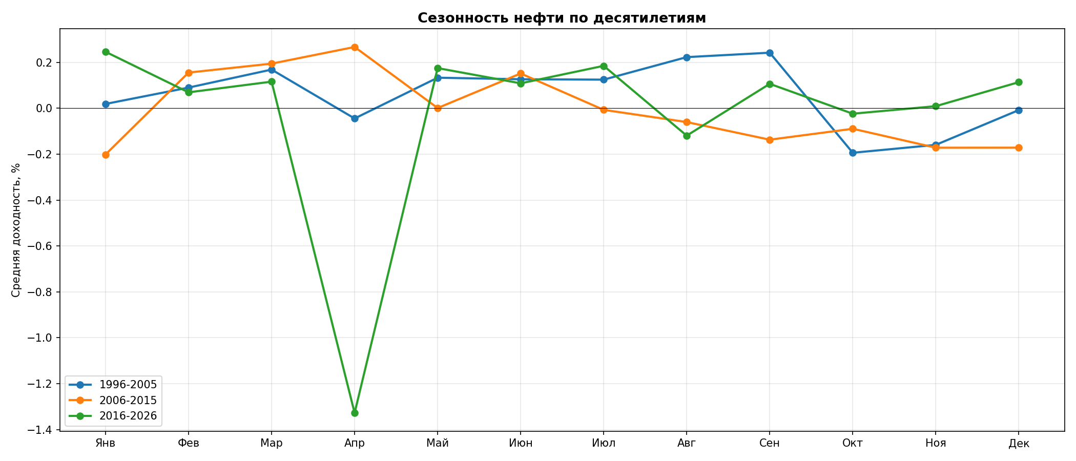 Сезонность по десятилетиям