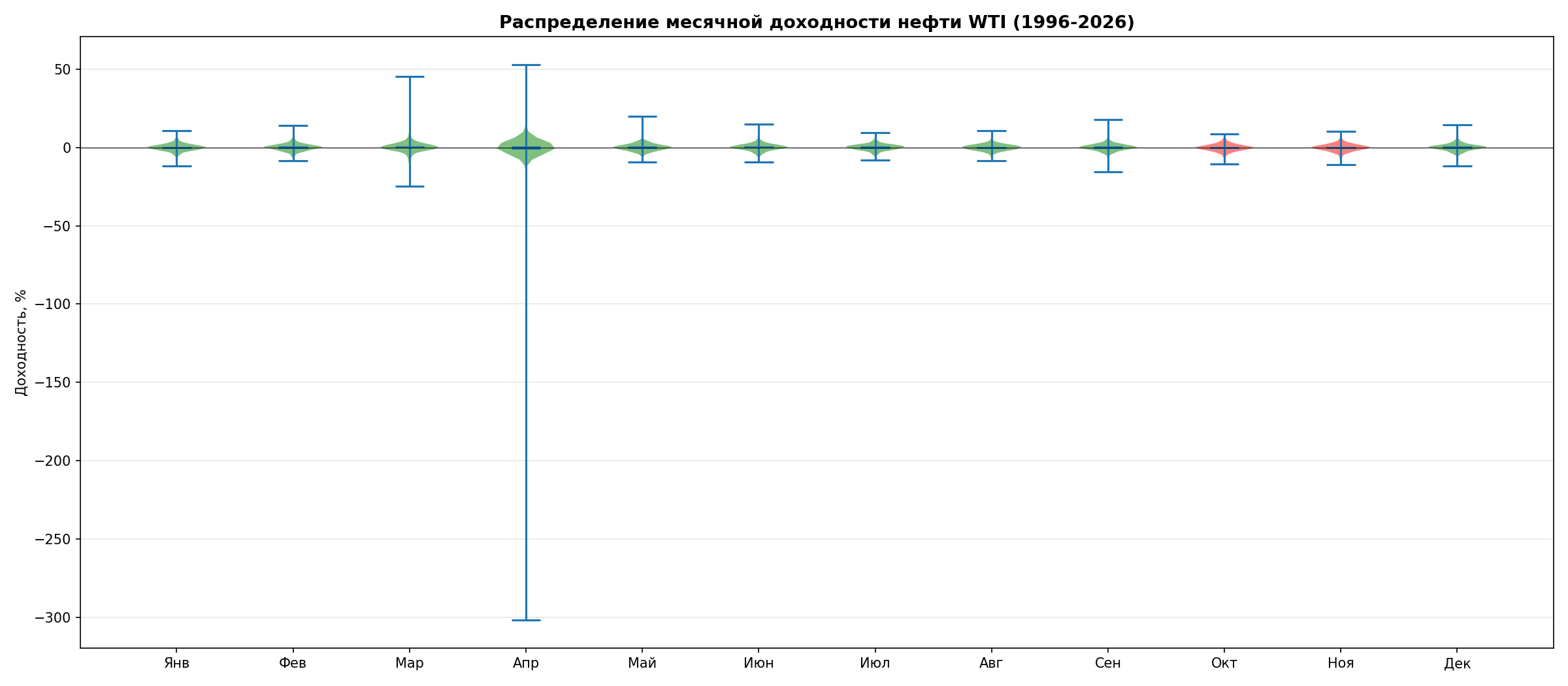 Распределение доходности