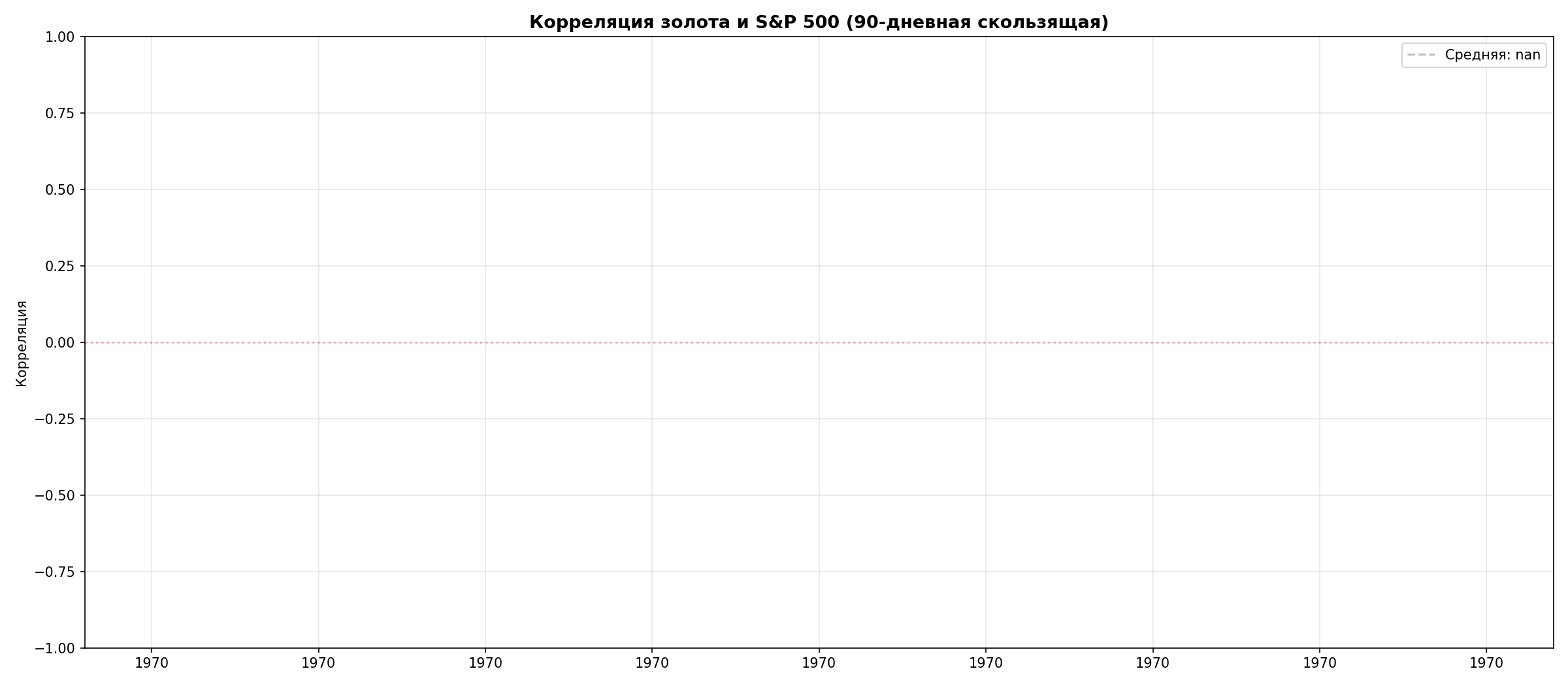 Корреляция золото-SP500