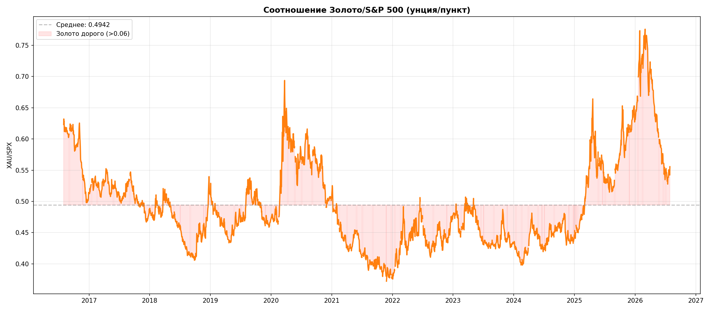 Соотношение золото/SP500