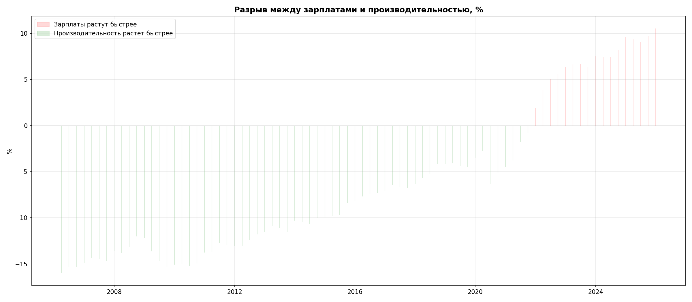 Разрыв зарплаты-производительность