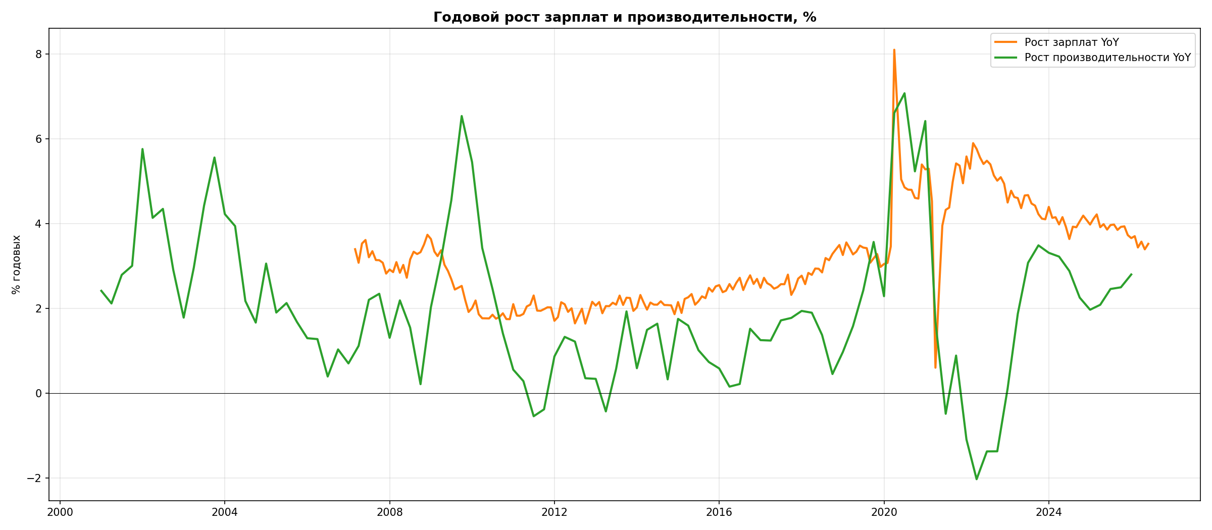 Годовой рост