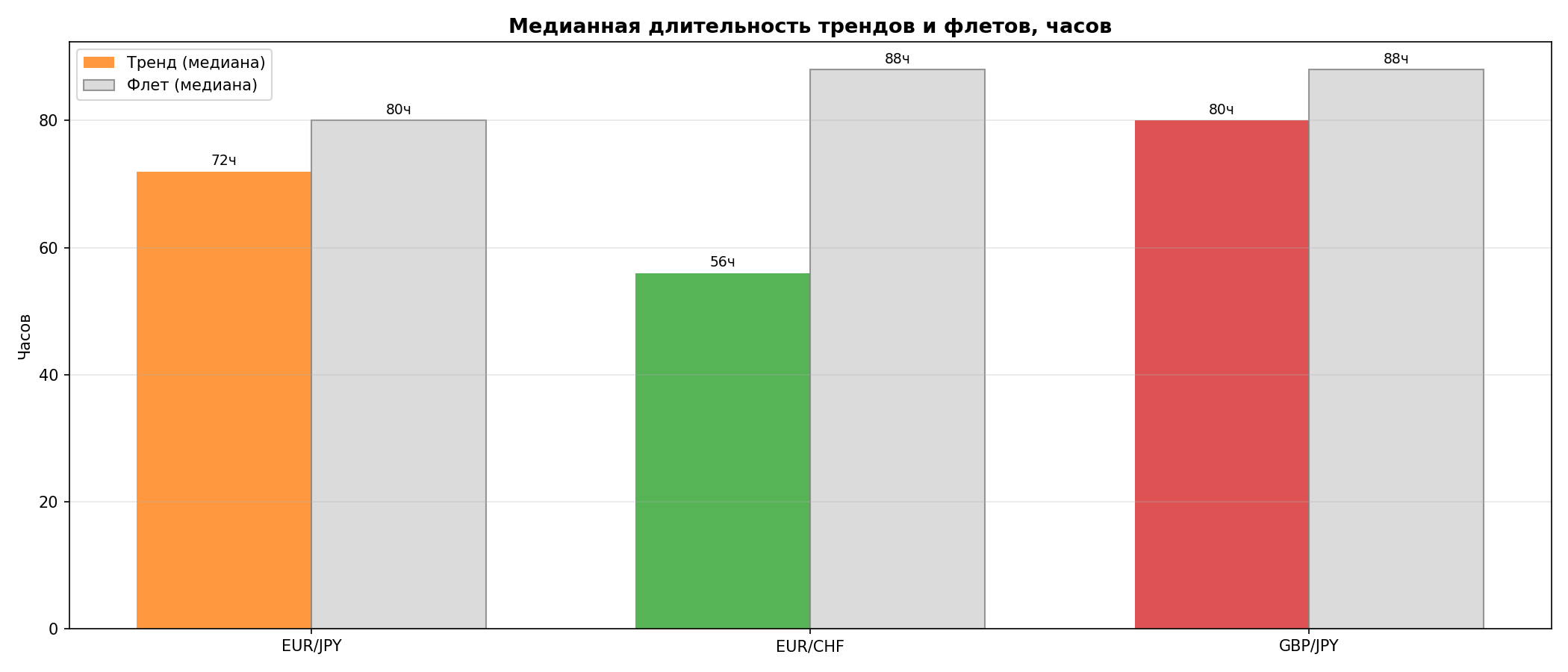 Медианная длительность