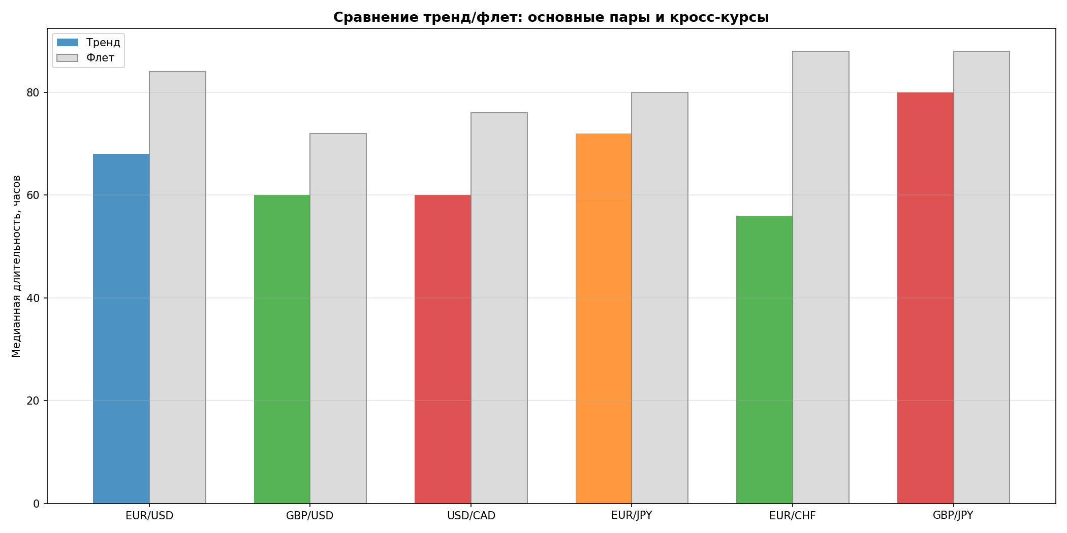 Сравнение всех пар