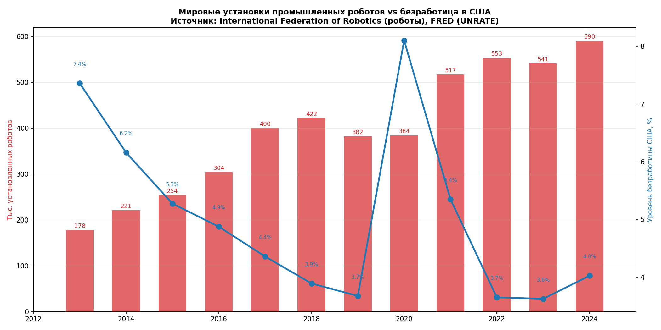 Роботы vs безработица