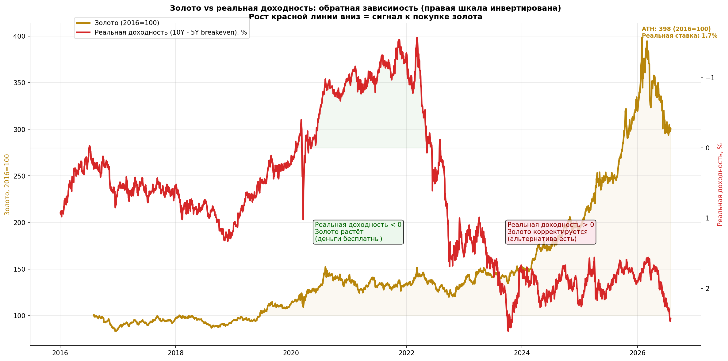 Золото vs реальная доходность