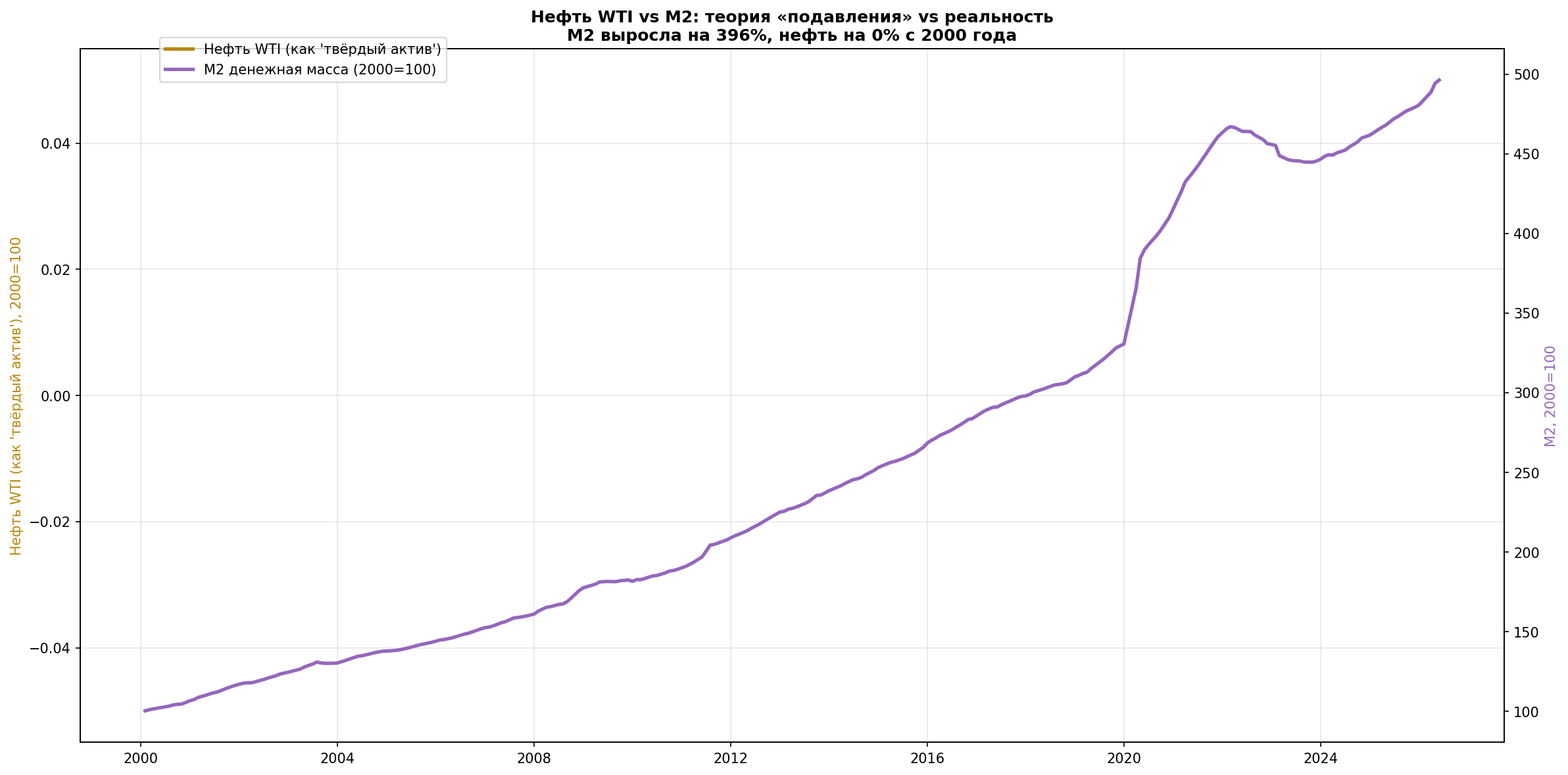 Нефть vs M2 <span class=