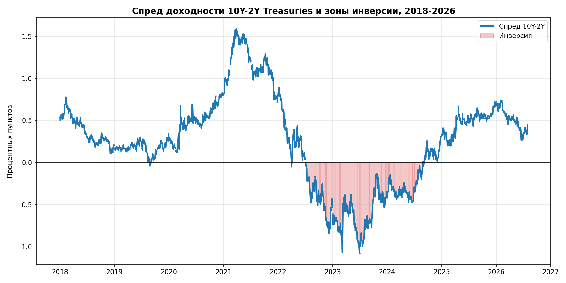Спред доходности 10Y-2Y Treasuries, 2018-2026