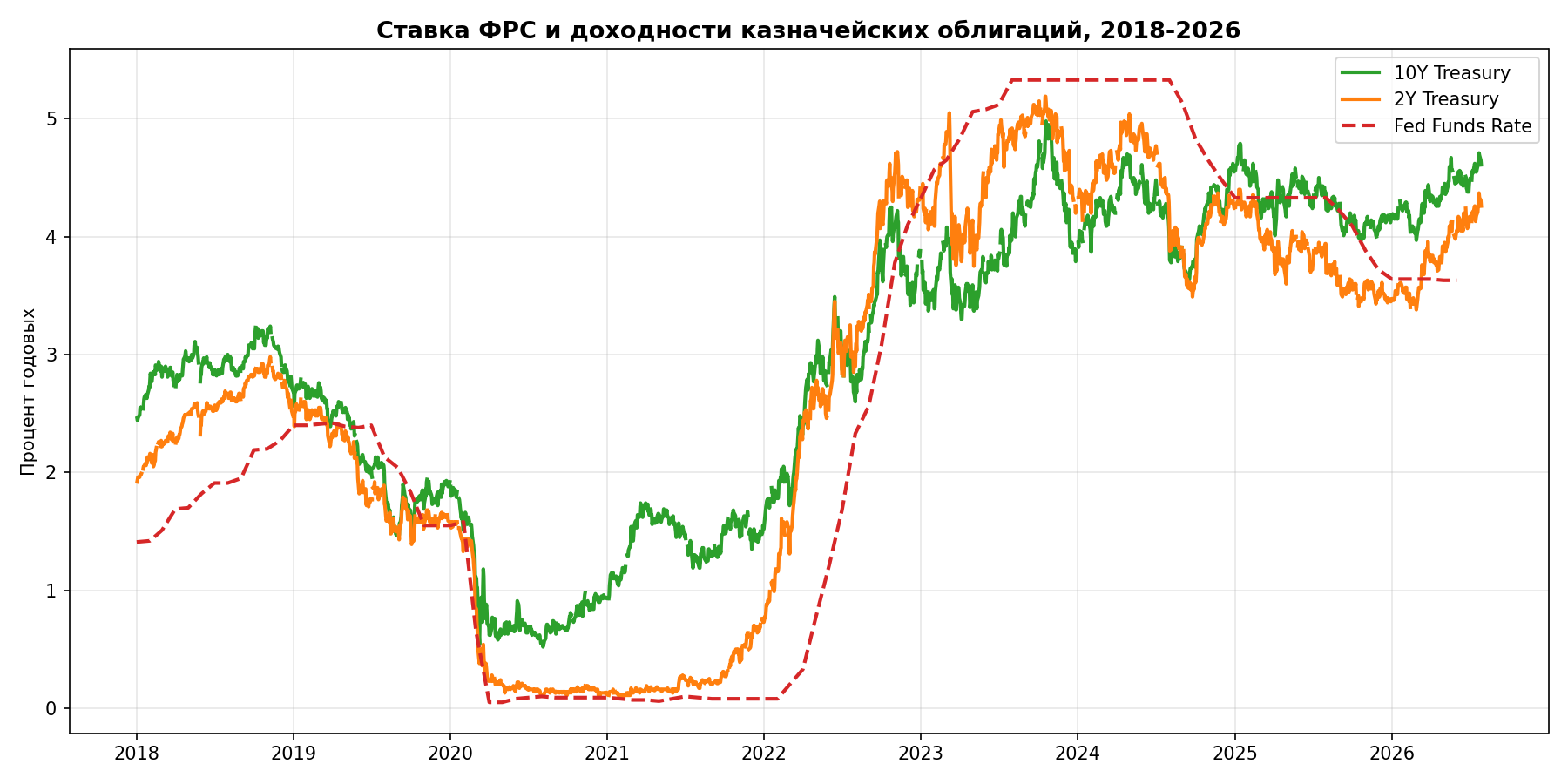 Ставка ФРС и доходности трежерис, 2018-2026