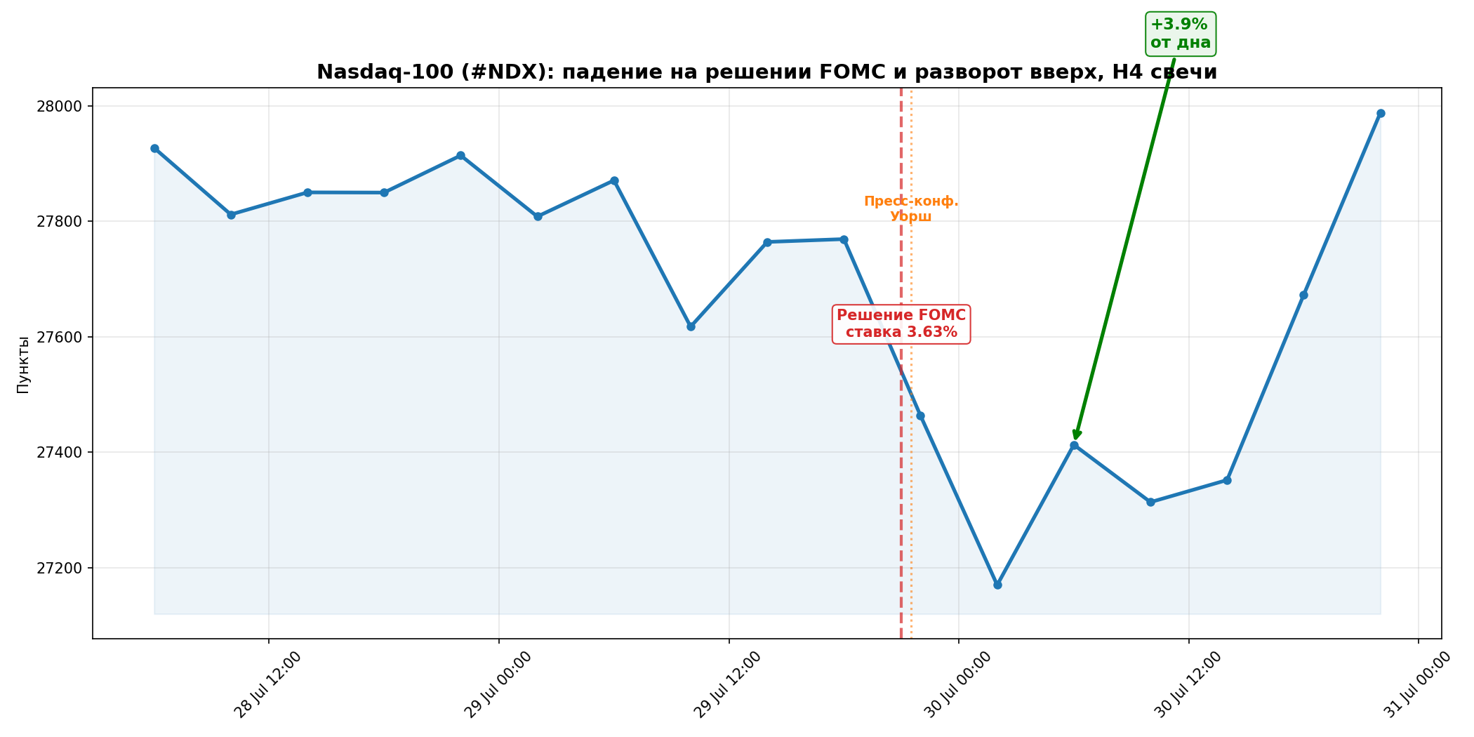 Nasdaq-100 H4, 28-30 июля 2026