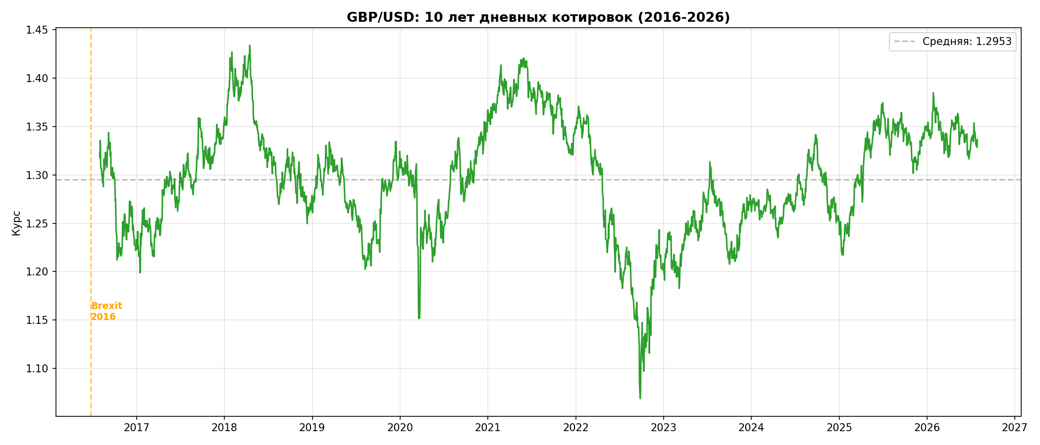 GBP/USD, 10 лет, дневные котировки