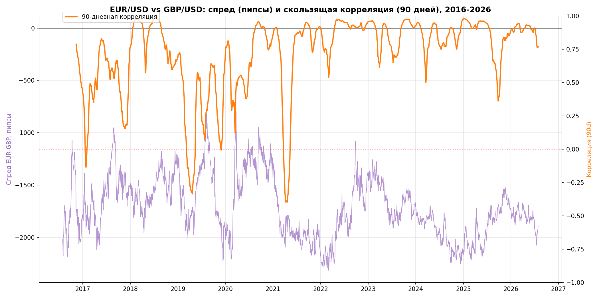 Спред и корреляция EUR/USD vs GBP/USD